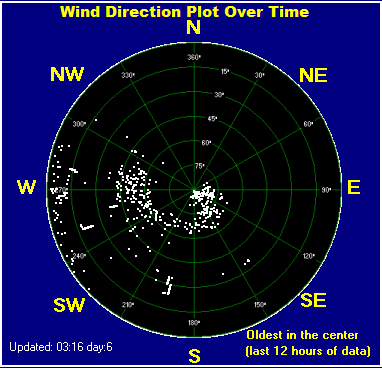 Wind direction plot