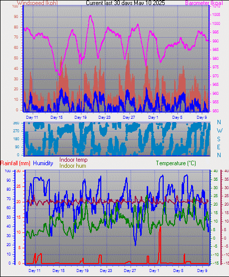 Month to Date